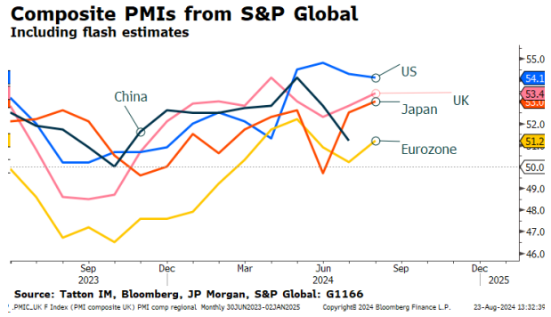 PMIs from S&P Global