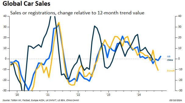 Global car sales