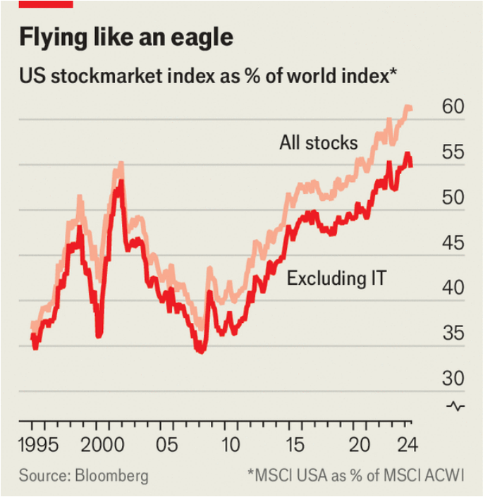 US stock market index