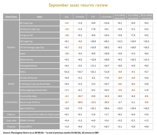 September asset returns