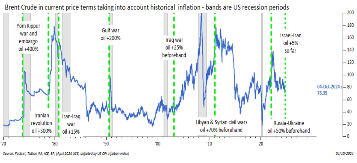 oil prices